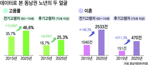 동남권 고령자 10년새 63%↑… 세 집 중 한 집이 고령가구