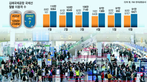 김해공항 국제선 ‘1200만 시대’ 코앞