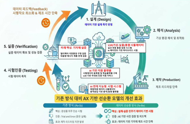 데이터 융복합 플랫폼 기반 지능형 검증체계. KOMERI 제공