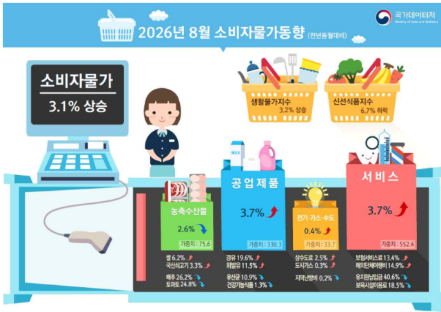 8월 소비자물가동향 인포그래픽. 국가데이터처 제공