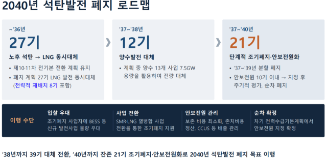 ‘제12차 전력수급기본계획 7차 공개 토론회’에서 발표된 ‘2040년 석탄발전 폐지 정책 방안’. PPT 자료 발췌. 기후에너지환경부 제공