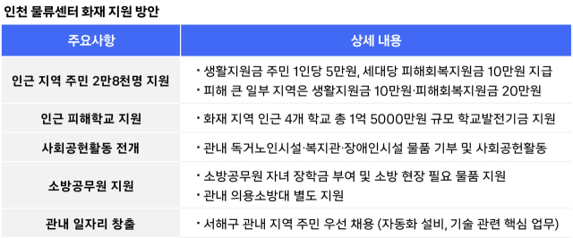 쿠팡풀필먼트서비스 인천 물류센터 화재지역 지원 방안. 쿠팡 제공