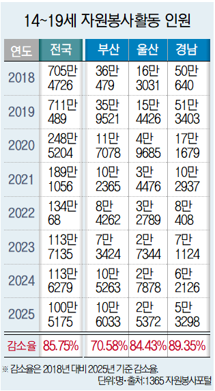 “외면받는 청소년 봉사활동, 입시 재반영으로 되살려야”