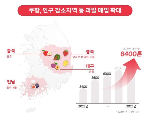 쿠팡의 인구 감소 지역 과일 매입 연간 규모. 쿠팡 제공