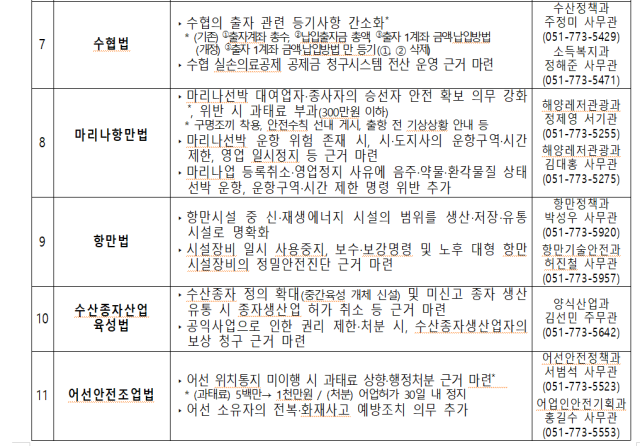 지난 1일 국회 본회의를 통과한 해양수산부 소관 11개 법률안 주요 내용. 해수부 제공