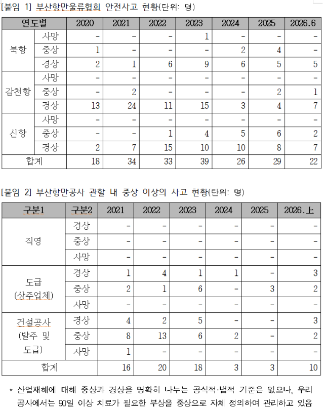 출처: 부산항만공사. 강승규 의원실 제공
