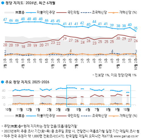 지지율 침체에 속 타는 與, 그럼에도 ‘횡보’에 갑갑한 野