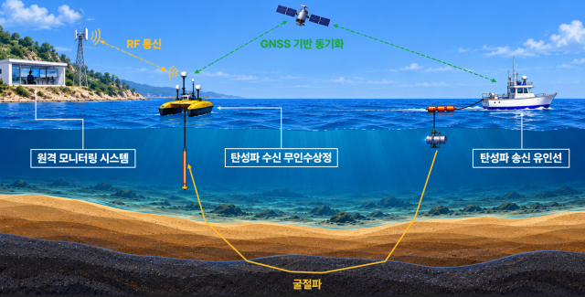 ‘무인수상정 기반 해양 굴절법 탄성파 탐사체계 및 자료취득’ 개념도. 지질자원연구원 제공