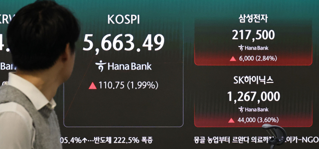 21일 서울 중구 하나은행 본점 딜링룸 현황판에 코스피 등이 표시되고 있다. 이날 코스피는 전 거래일 대비 113.60포인트 오른 5666.34에, 코스닥은 11.43포인트(1.46%) 오른 793.40에 개장했다. 연합뉴스
