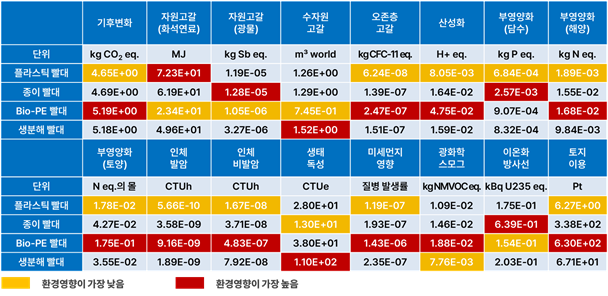 16대 영향 범주별 특성화 결과 비교. 자료: 일회용 빨대 종합 실태조사(2026). 김위상 의원실 제공