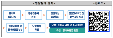 입찰참가 절차 및 온비드 QR코드. 캠코 제공