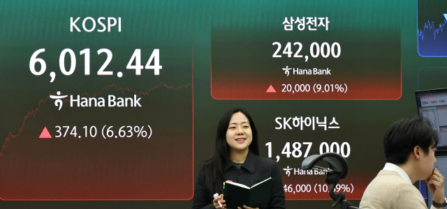28일 서울 중구 하나은행 딜링룸 현황판에 코스피 등이 표시되고 있다. 이날 코스피는 전 거래일 대비 374.10포인트 오른 6,012.44에, 코스닥은 27.45포인트(3.69%) 오른 771.28에 장을 마감했다. 연합뉴스