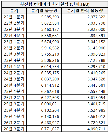 ‘최근 5년간(2022년 1분기~2026년 3분기) 분기별 부산항 컨테이너 처리 실적’. 해수부 제공