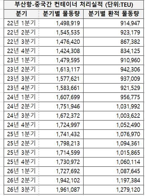‘최근 5년간(2022년 1분기~2026년 3분기) 분기별 부산항~중국항 컨테이너 처리 실적’. 해수부 제공